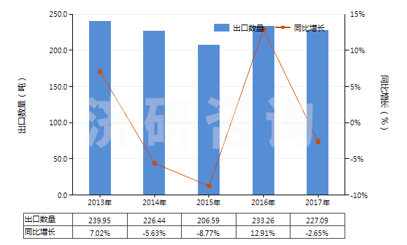 2013-2017年中國可的松、氫化可的松等(包括脫氫皮(質甾)醇)(HS29372100)出口量及增速統(tǒng)計